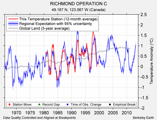 RICHMOND OPERATION C comparison to regional expectation