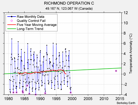 RICHMOND OPERATION C Raw Mean Temperature