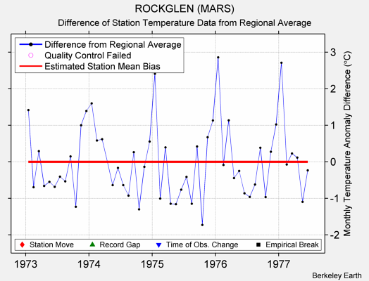 ROCKGLEN (MARS) difference from regional expectation