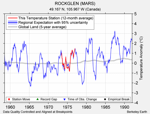 ROCKGLEN (MARS) comparison to regional expectation