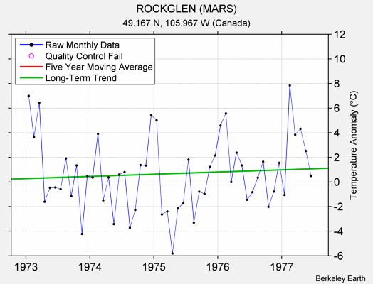 ROCKGLEN (MARS) Raw Mean Temperature