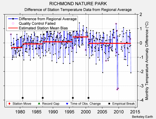 RICHMOND NATURE PARK difference from regional expectation