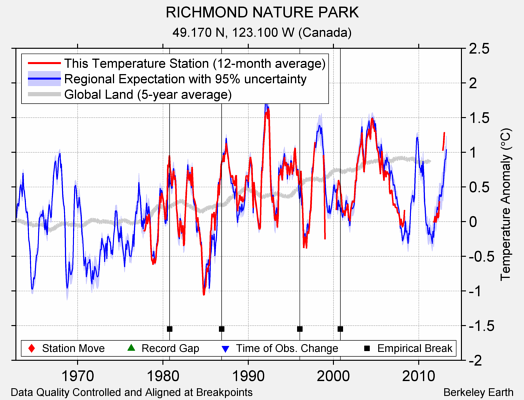 RICHMOND NATURE PARK comparison to regional expectation