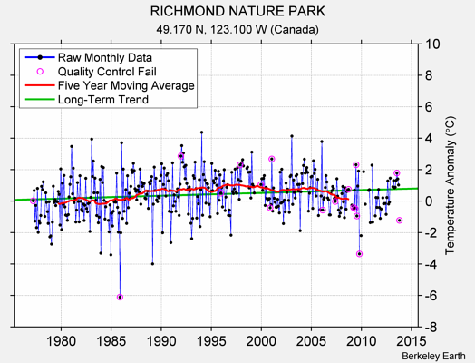 RICHMOND NATURE PARK Raw Mean Temperature