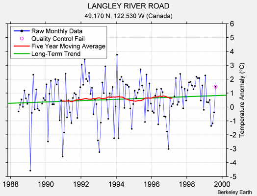 LANGLEY RIVER ROAD Raw Mean Temperature