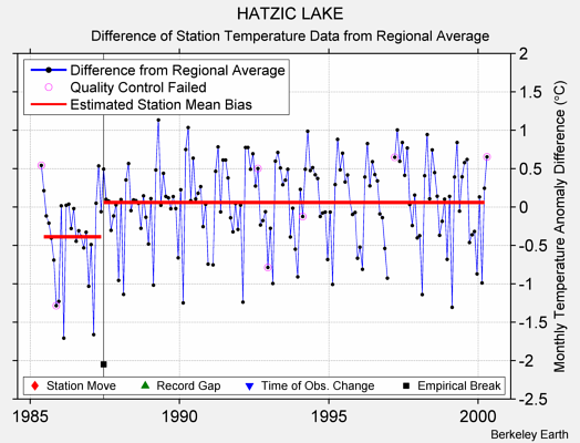 HATZIC LAKE difference from regional expectation