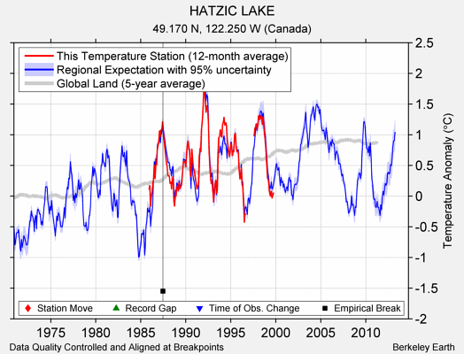 HATZIC LAKE comparison to regional expectation