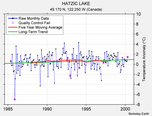 HATZIC LAKE Raw Mean Temperature