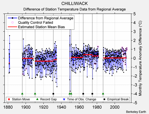 CHILLIWACK difference from regional expectation