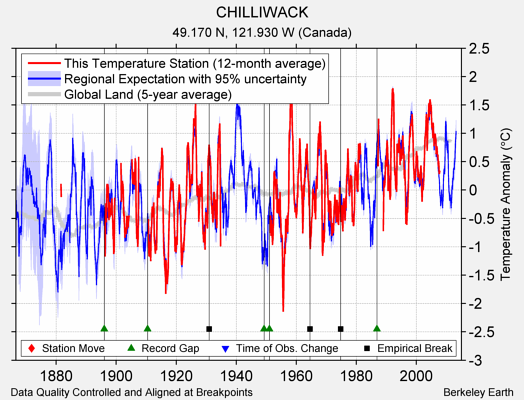 CHILLIWACK comparison to regional expectation