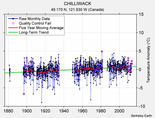 CHILLIWACK Raw Mean Temperature