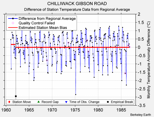 CHILLIWACK GIBSON ROAD difference from regional expectation