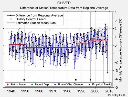 OLIVER difference from regional expectation