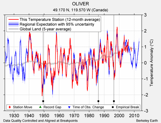 OLIVER comparison to regional expectation