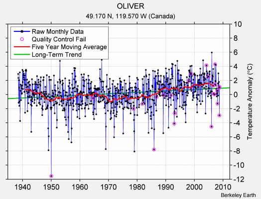 OLIVER Raw Mean Temperature