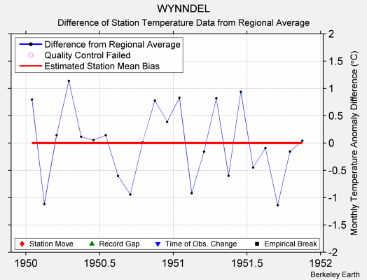 WYNNDEL difference from regional expectation