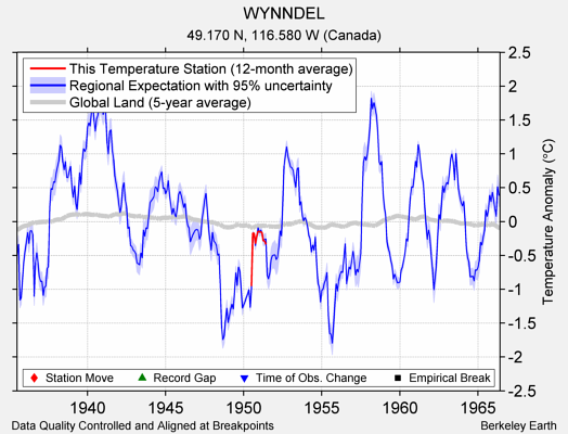 WYNNDEL comparison to regional expectation