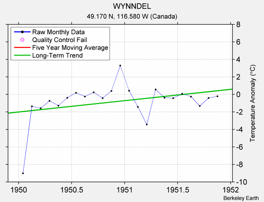 WYNNDEL Raw Mean Temperature