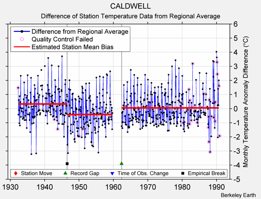 CALDWELL difference from regional expectation