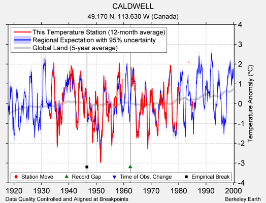 CALDWELL comparison to regional expectation