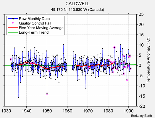 CALDWELL Raw Mean Temperature