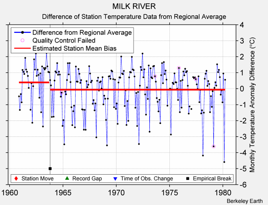 MILK RIVER difference from regional expectation