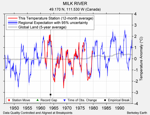 MILK RIVER comparison to regional expectation