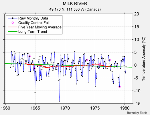 MILK RIVER Raw Mean Temperature