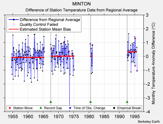 MINTON difference from regional expectation