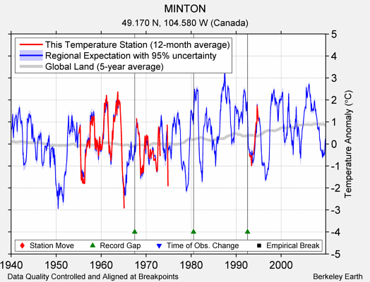 MINTON comparison to regional expectation