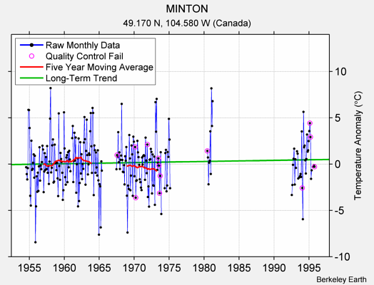 MINTON Raw Mean Temperature