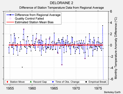 DELORAINE 2 difference from regional expectation