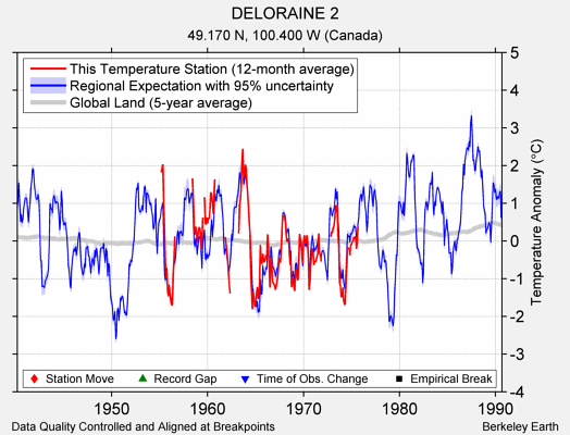 DELORAINE 2 comparison to regional expectation