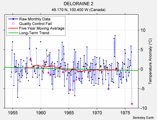 DELORAINE 2 Raw Mean Temperature