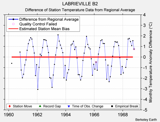 LABRIEVILLE B2 difference from regional expectation