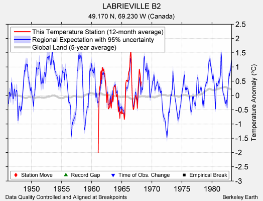 LABRIEVILLE B2 comparison to regional expectation