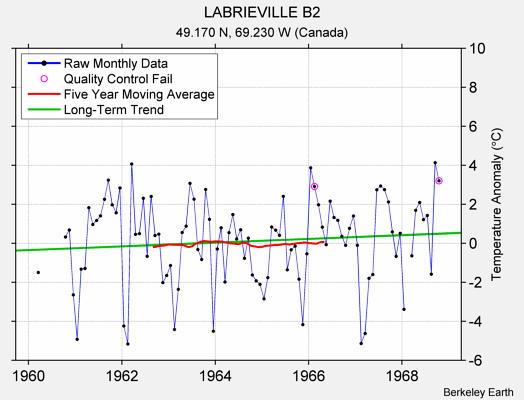 LABRIEVILLE B2 Raw Mean Temperature