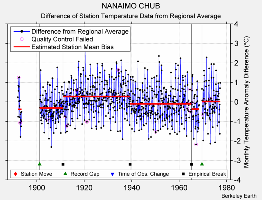 NANAIMO CHUB difference from regional expectation