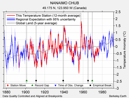 NANAIMO CHUB comparison to regional expectation