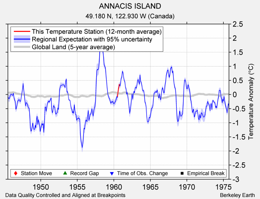 ANNACIS ISLAND comparison to regional expectation