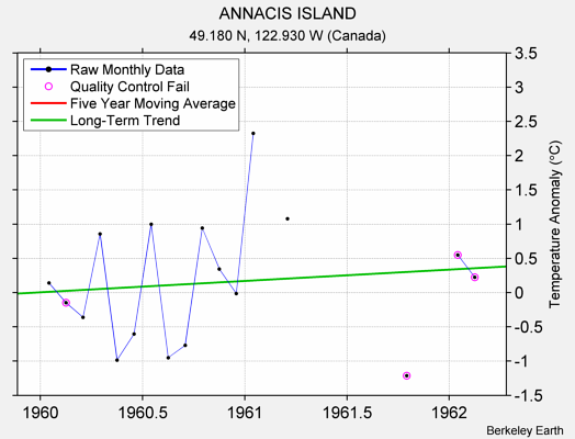 ANNACIS ISLAND Raw Mean Temperature