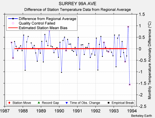 SURREY 99A AVE difference from regional expectation