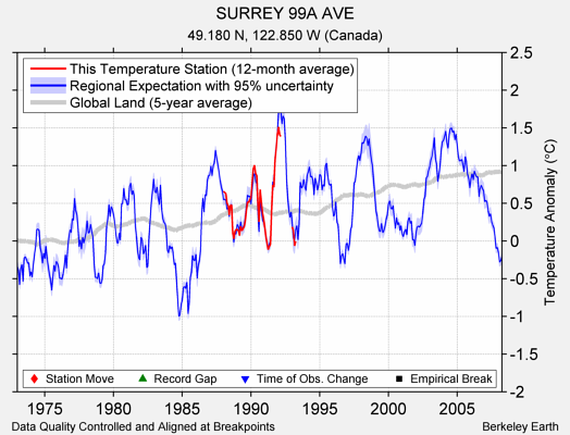 SURREY 99A AVE comparison to regional expectation