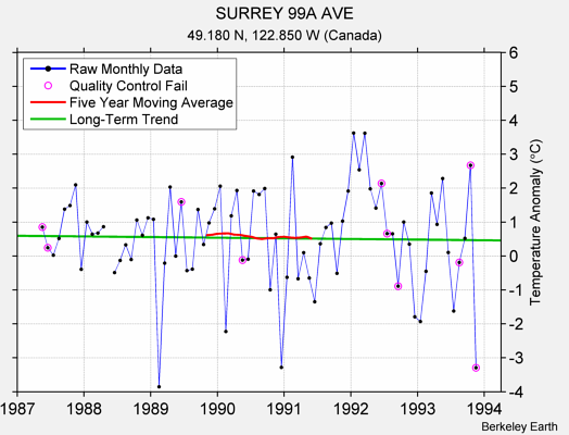 SURREY 99A AVE Raw Mean Temperature