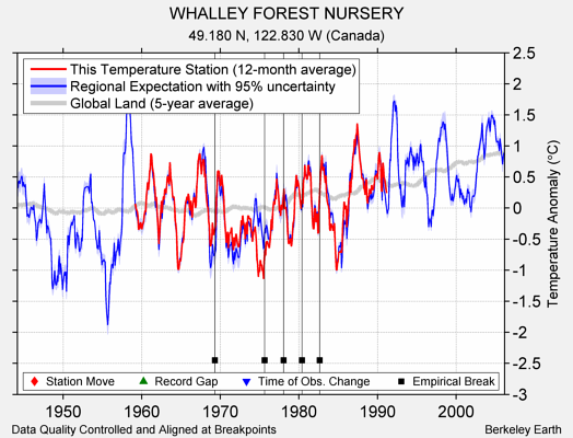 WHALLEY FOREST NURSERY comparison to regional expectation