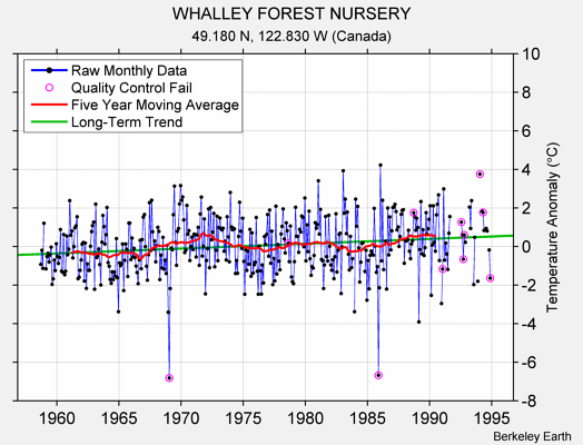 WHALLEY FOREST NURSERY Raw Mean Temperature