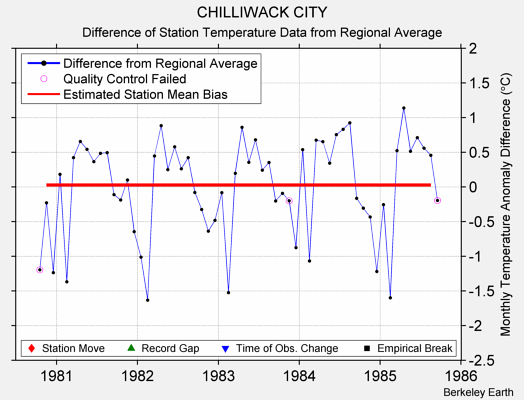 CHILLIWACK CITY difference from regional expectation