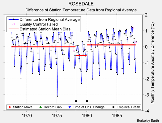 ROSEDALE difference from regional expectation