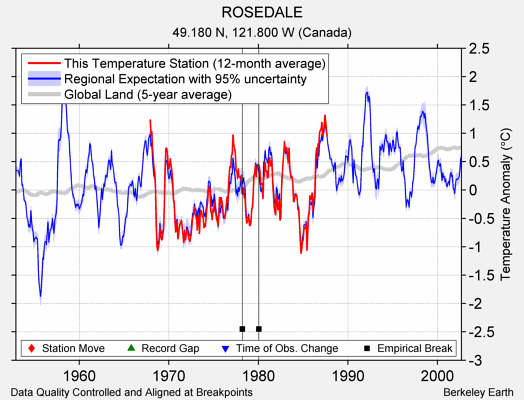 ROSEDALE comparison to regional expectation