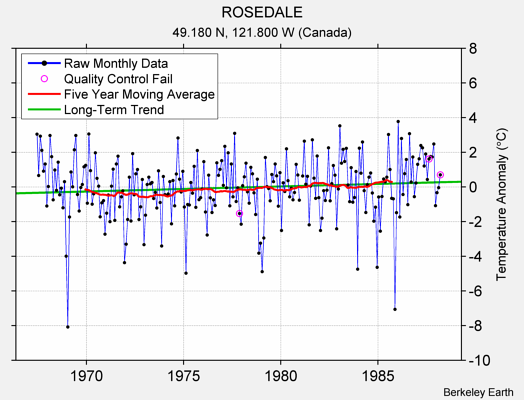 ROSEDALE Raw Mean Temperature